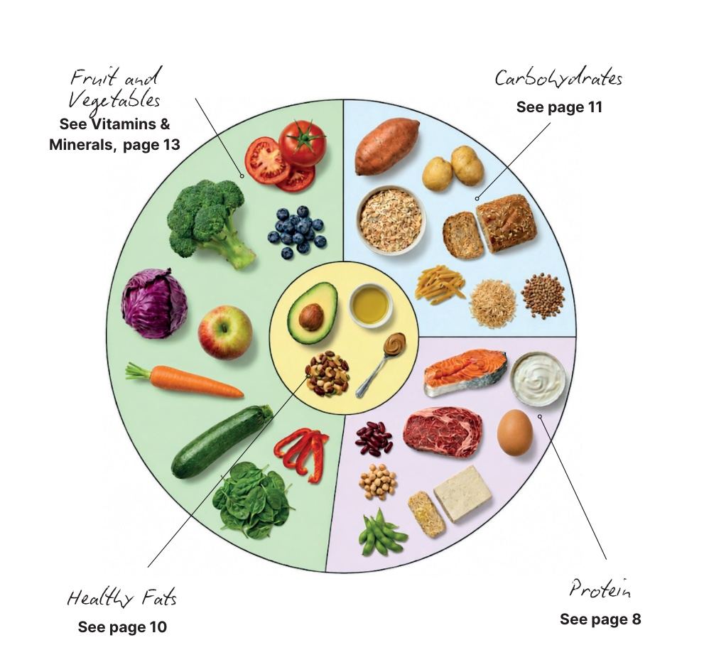 The balanced plate diagram: half fruit and vegetables, a quarter carbohydrates, just over a quarter protein, with a small centre of healthy fats.